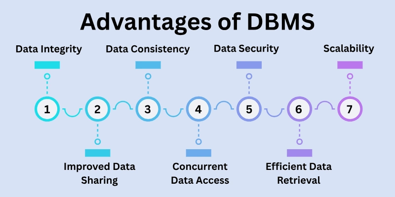 Advantages of DBMS