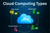 Types of Cloud Computing: Deployment Models & Cloud Models - Post Thumbnail