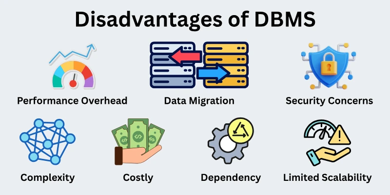 Disadvantages of DBMS