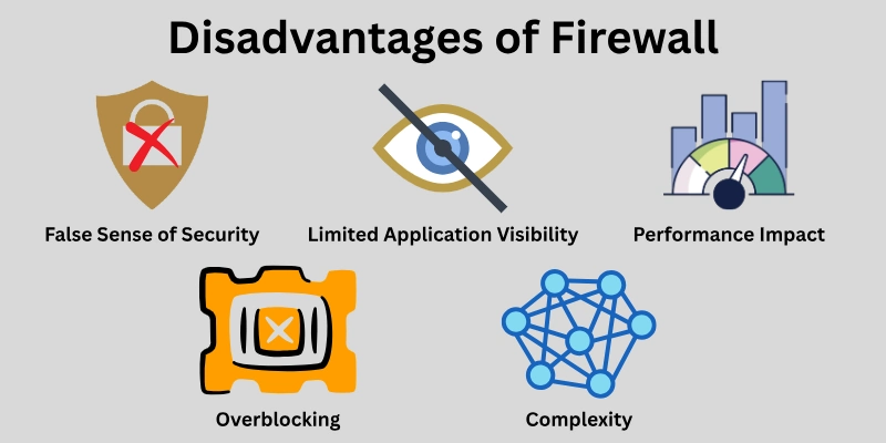 Disadvantages of Firewall
