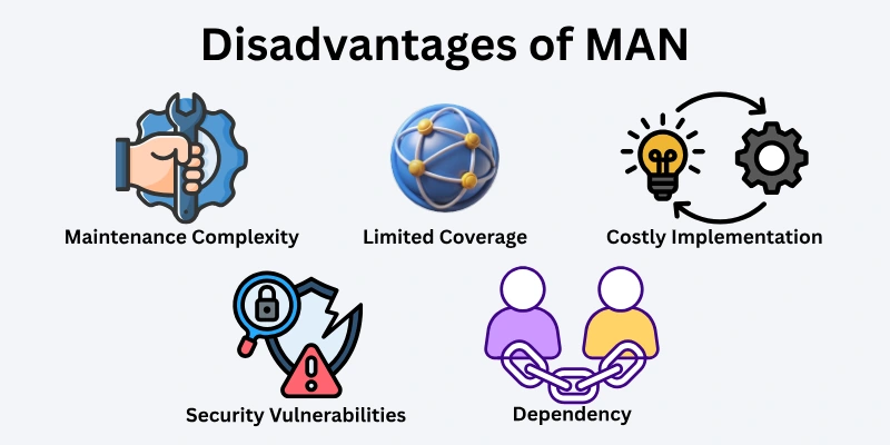 Disadvantages of MAN