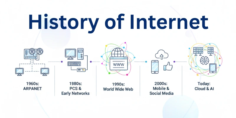 History of Internet