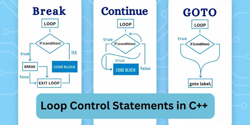 Loop Control Statements in C++