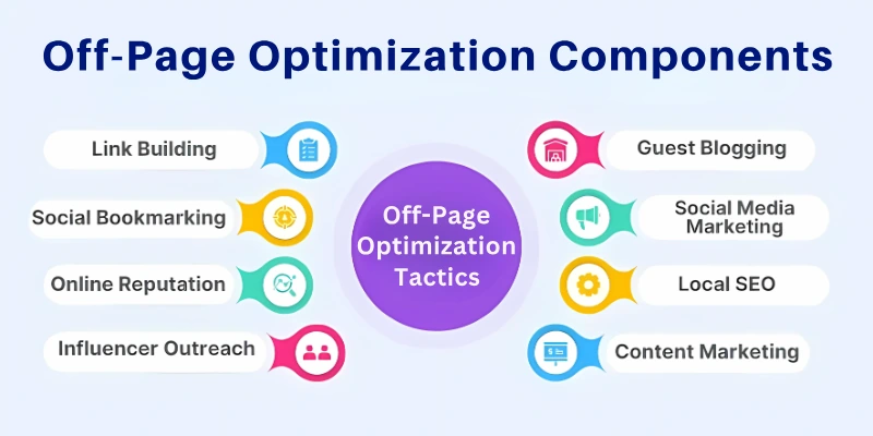 Off-Page Optimization Components