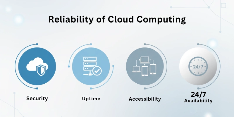 Reliability of Cloud Computing