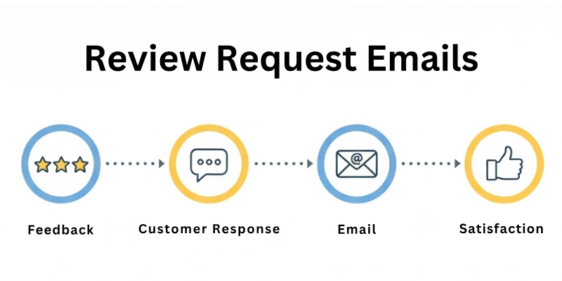 Review Request Emails