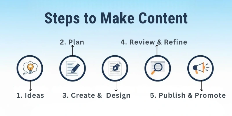 Steps to Make Content