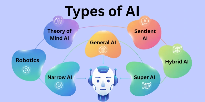 Types of AI