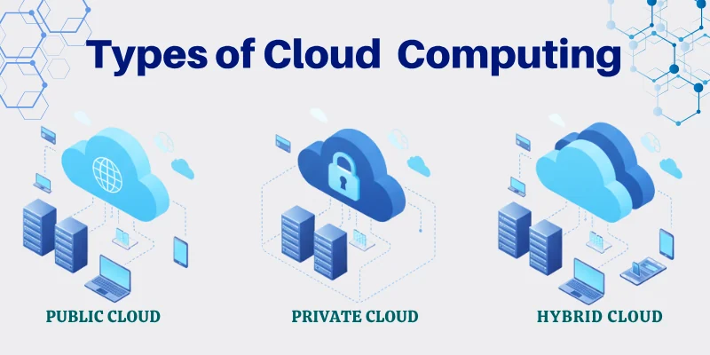 Types of Cloud Computing